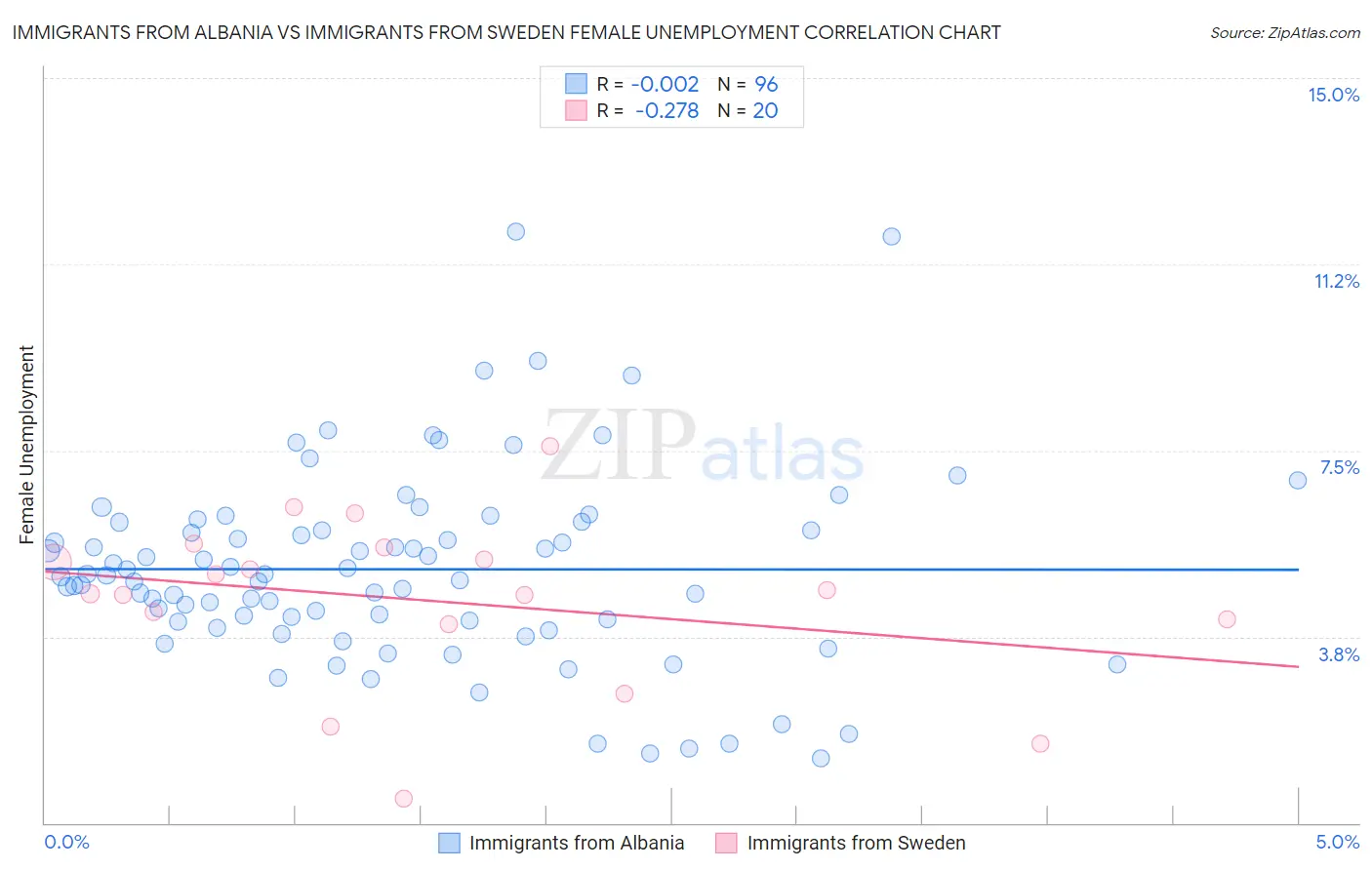 Immigrants from Albania vs Immigrants from Sweden Female Unemployment