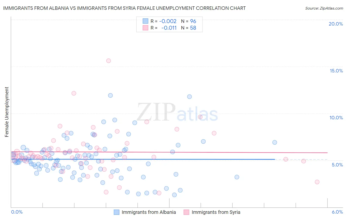 Immigrants from Albania vs Immigrants from Syria Female Unemployment