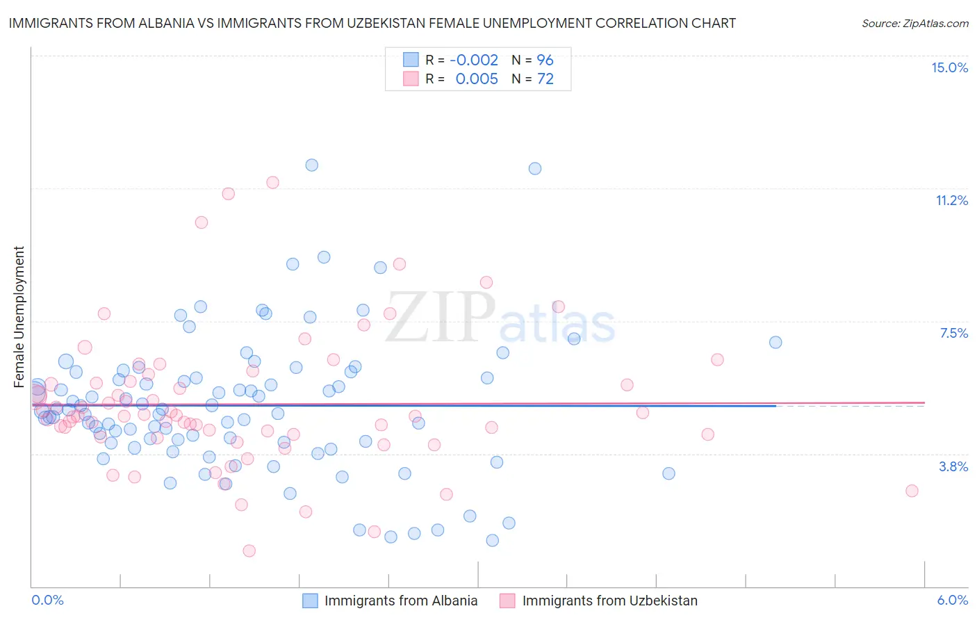 Immigrants from Albania vs Immigrants from Uzbekistan Female Unemployment