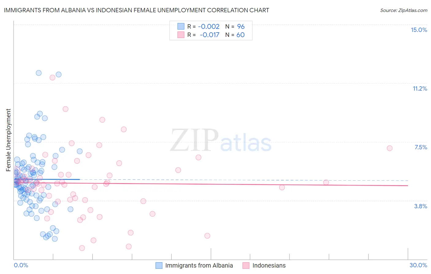 Immigrants from Albania vs Indonesian Female Unemployment