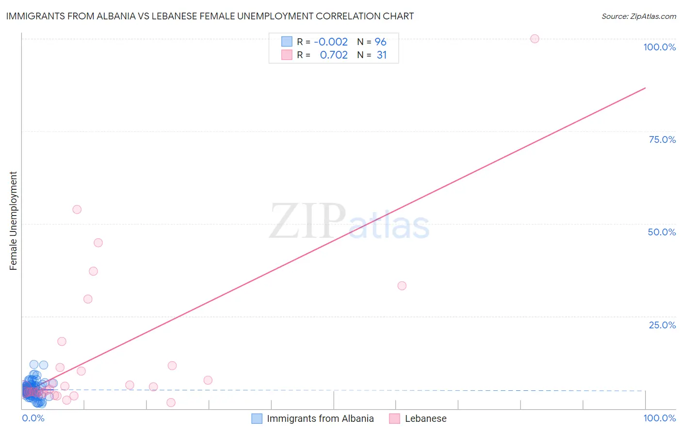 Immigrants from Albania vs Lebanese Female Unemployment