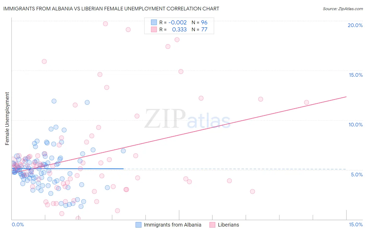 Immigrants from Albania vs Liberian Female Unemployment