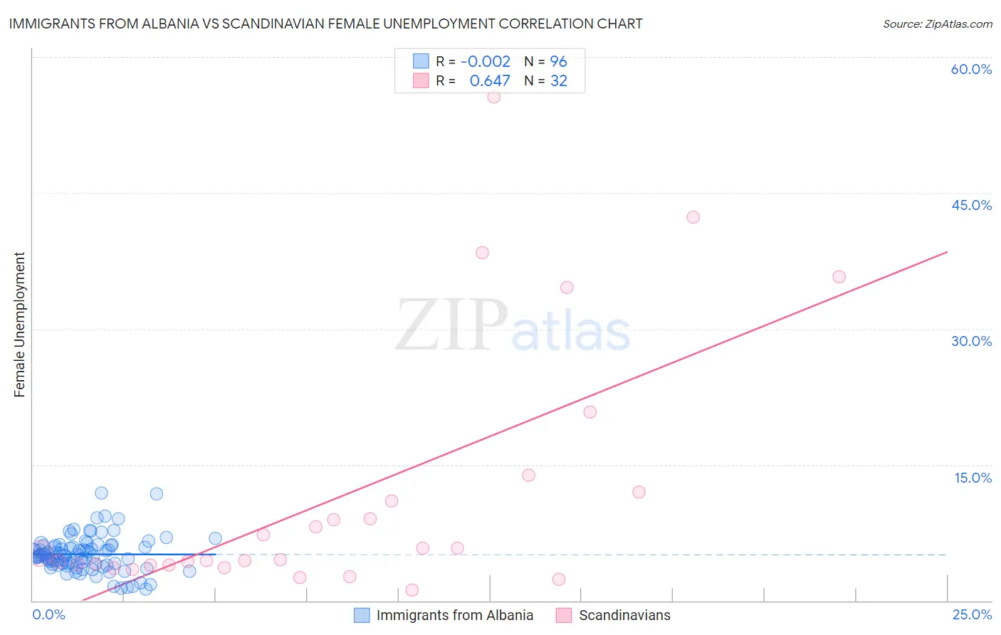 Immigrants from Albania vs Scandinavian Female Unemployment