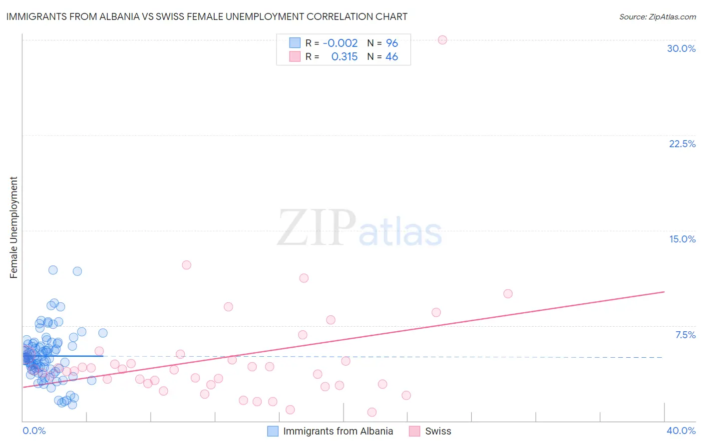 Immigrants from Albania vs Swiss Female Unemployment