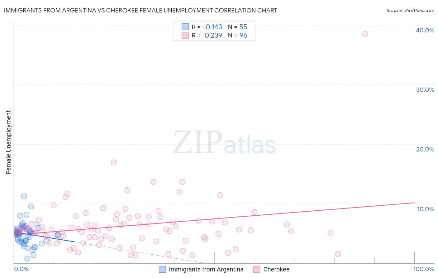 Immigrants from Argentina vs Cherokee Female Unemployment