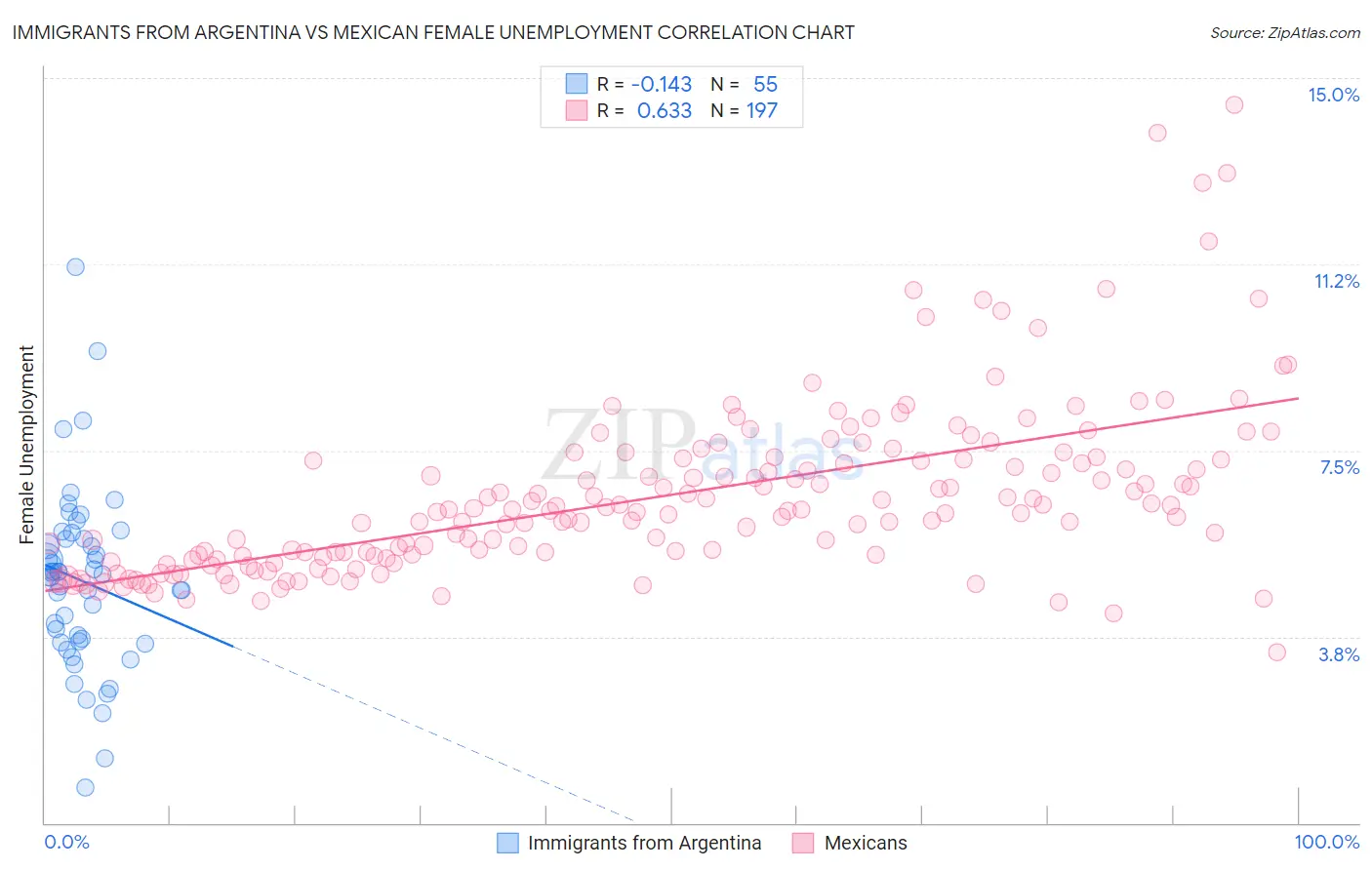 Immigrants from Argentina vs Mexican Female Unemployment