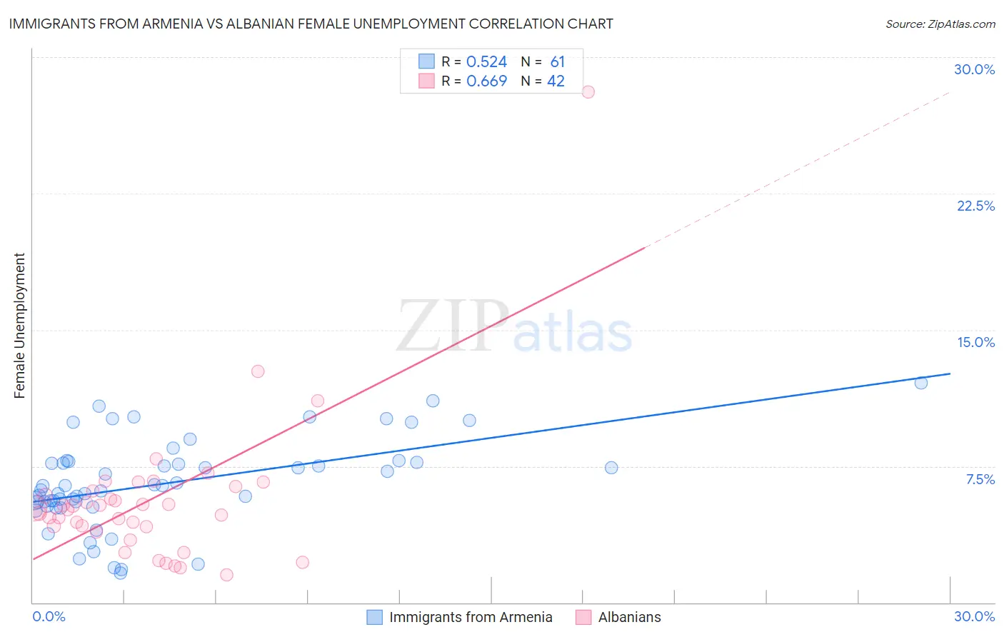 Immigrants from Armenia vs Albanian Female Unemployment