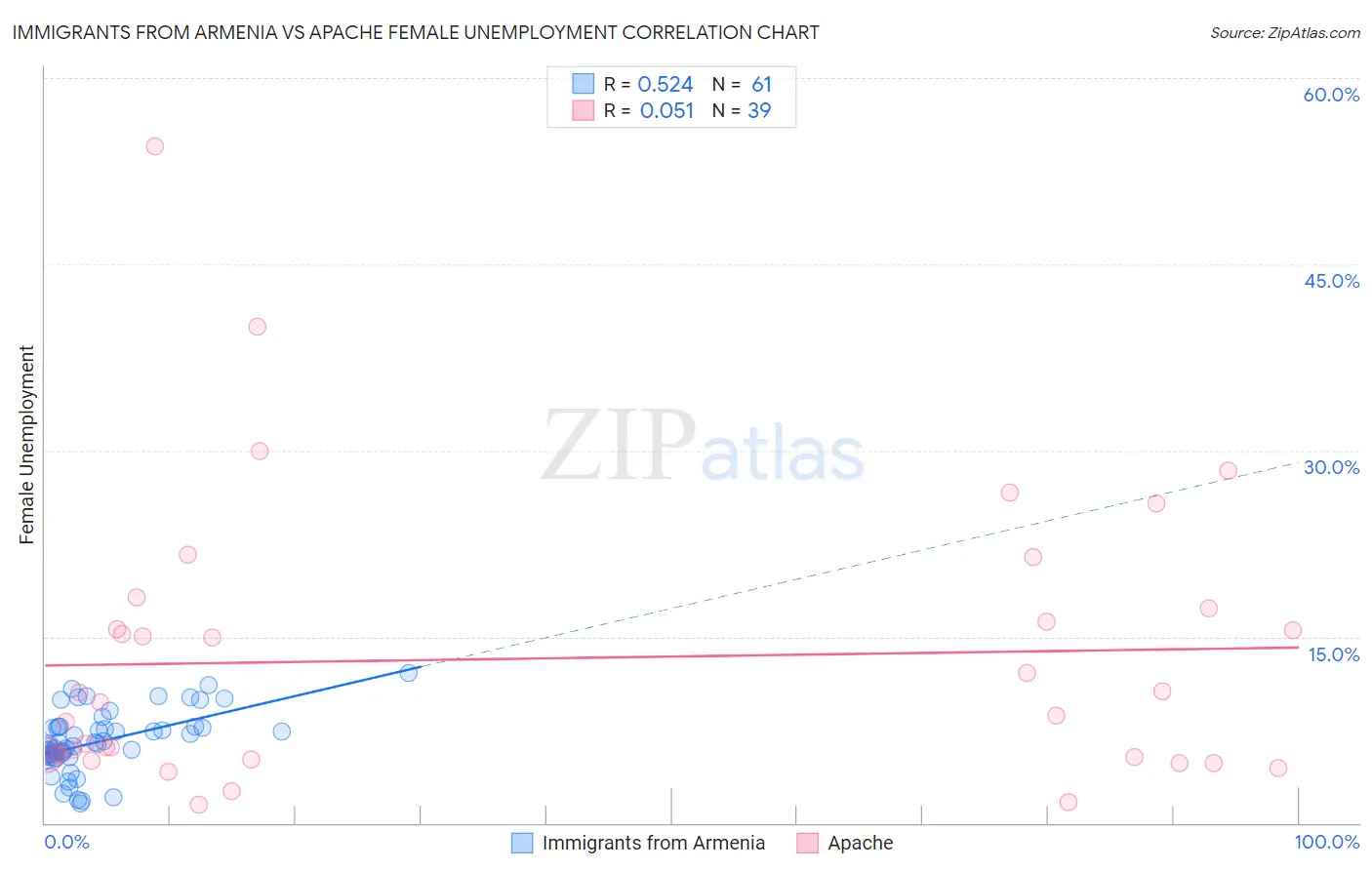 Immigrants from Armenia vs Apache Female Unemployment