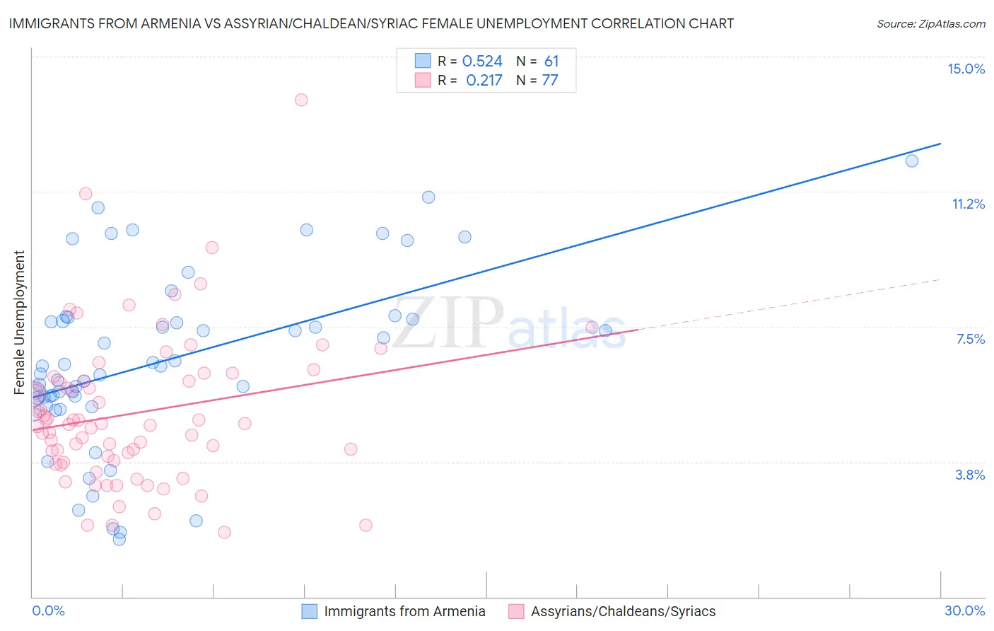 Immigrants from Armenia vs Assyrian/Chaldean/Syriac Female Unemployment