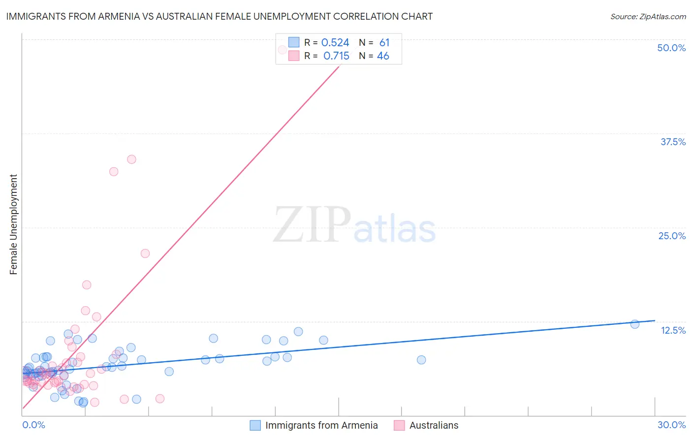 Immigrants from Armenia vs Australian Female Unemployment