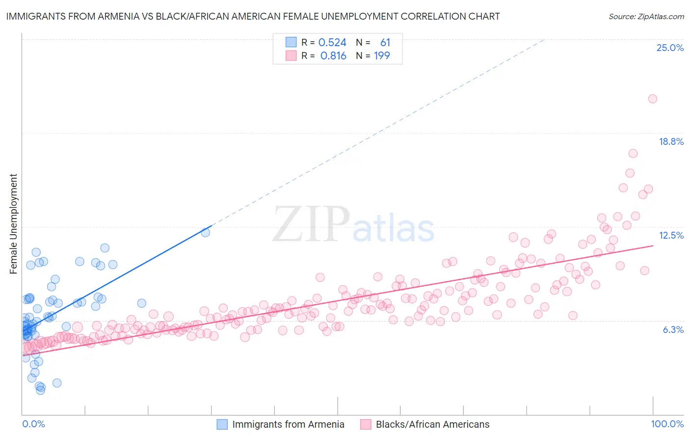 Immigrants from Armenia vs Black/African American Female Unemployment
