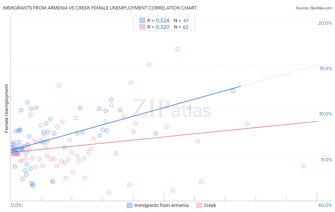 Immigrants from Armenia vs Creek Female Unemployment