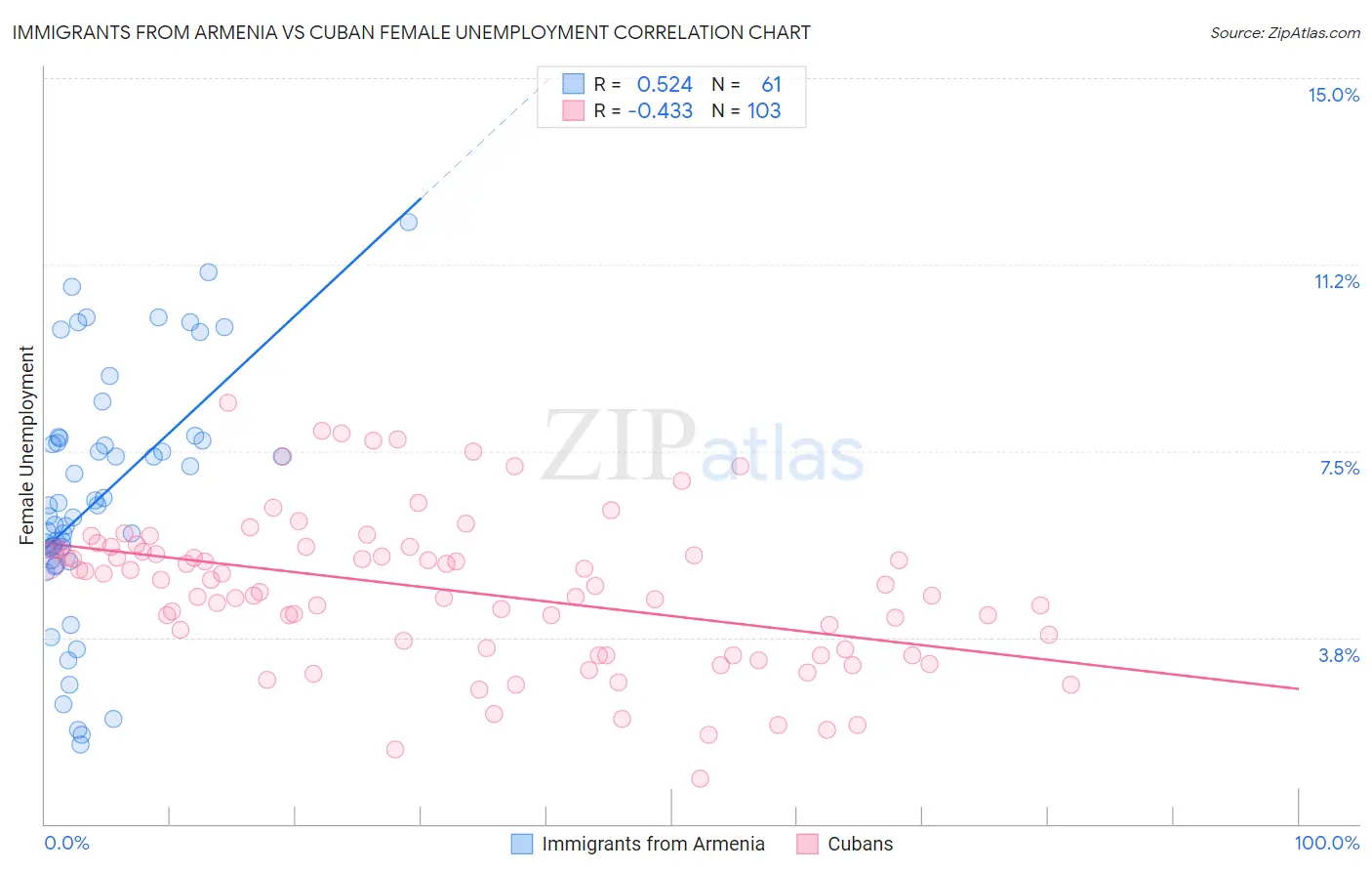 Immigrants from Armenia vs Cuban Female Unemployment