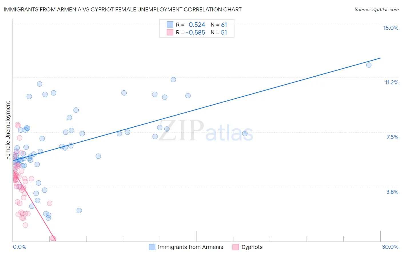 Immigrants from Armenia vs Cypriot Female Unemployment