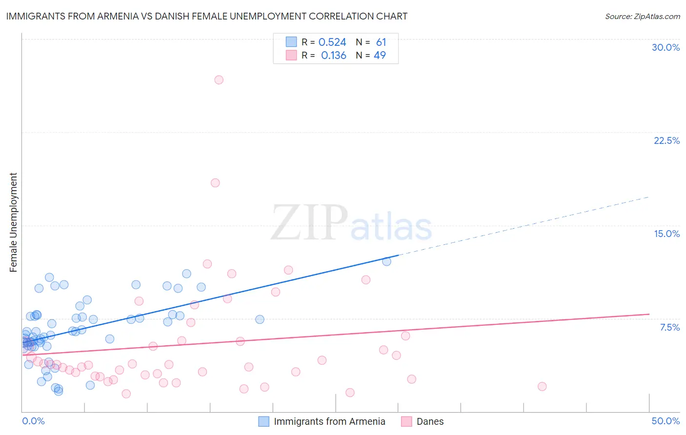 Immigrants from Armenia vs Danish Female Unemployment