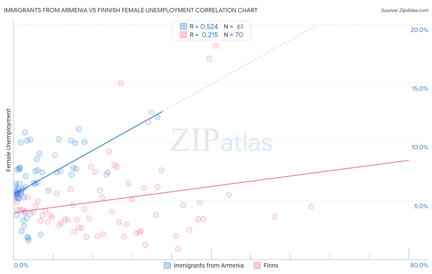 Immigrants from Armenia vs Finnish Female Unemployment