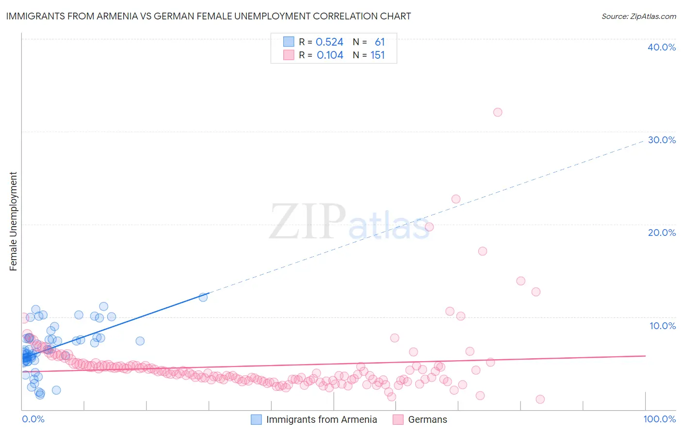 Immigrants from Armenia vs German Female Unemployment