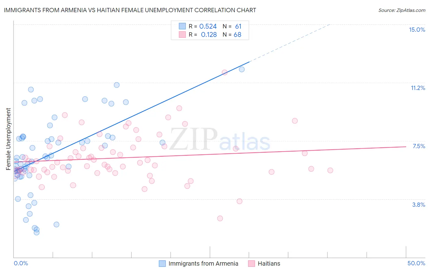Immigrants from Armenia vs Haitian Female Unemployment