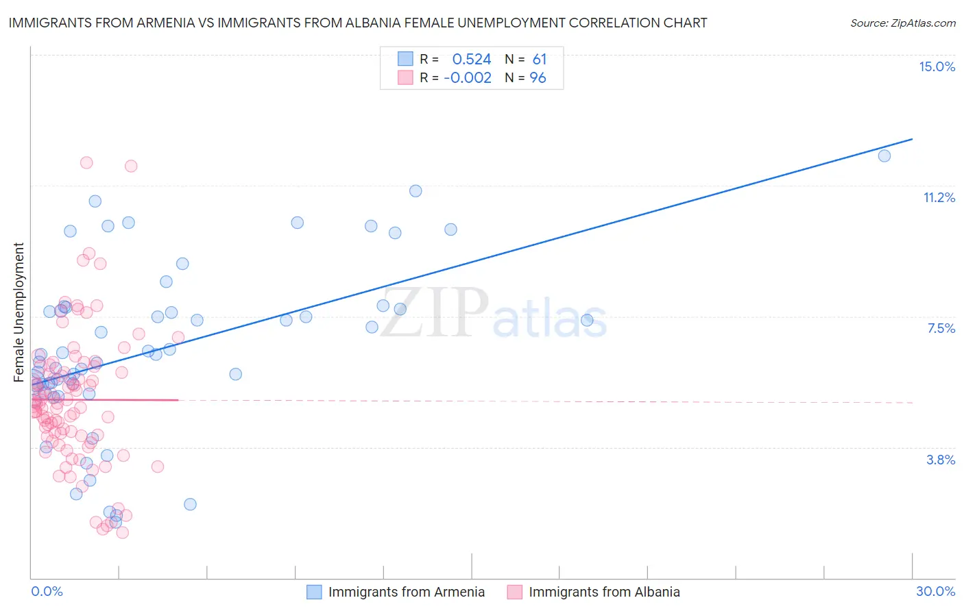 Immigrants from Armenia vs Immigrants from Albania Female Unemployment