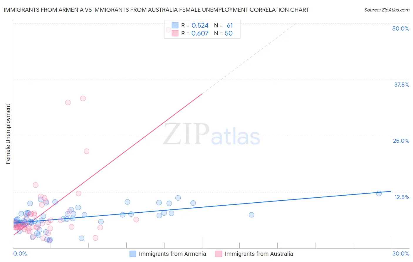 Immigrants from Armenia vs Immigrants from Australia Female Unemployment