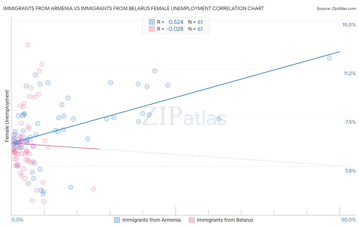 Immigrants from Armenia vs Immigrants from Belarus Female Unemployment