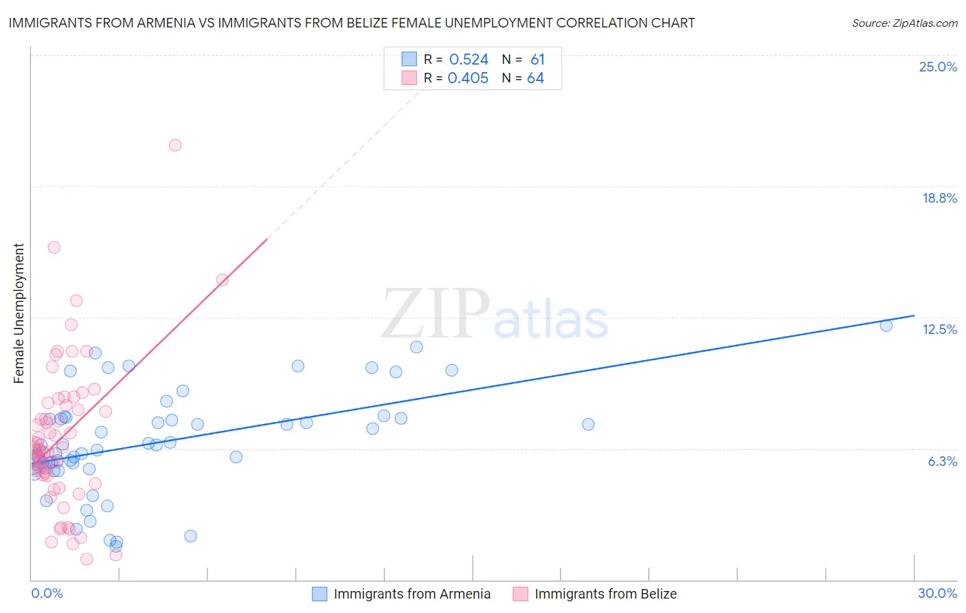 Immigrants from Armenia vs Immigrants from Belize Female Unemployment