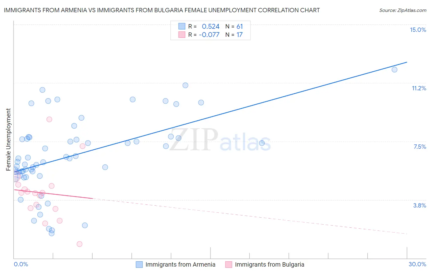 Immigrants from Armenia vs Immigrants from Bulgaria Female Unemployment