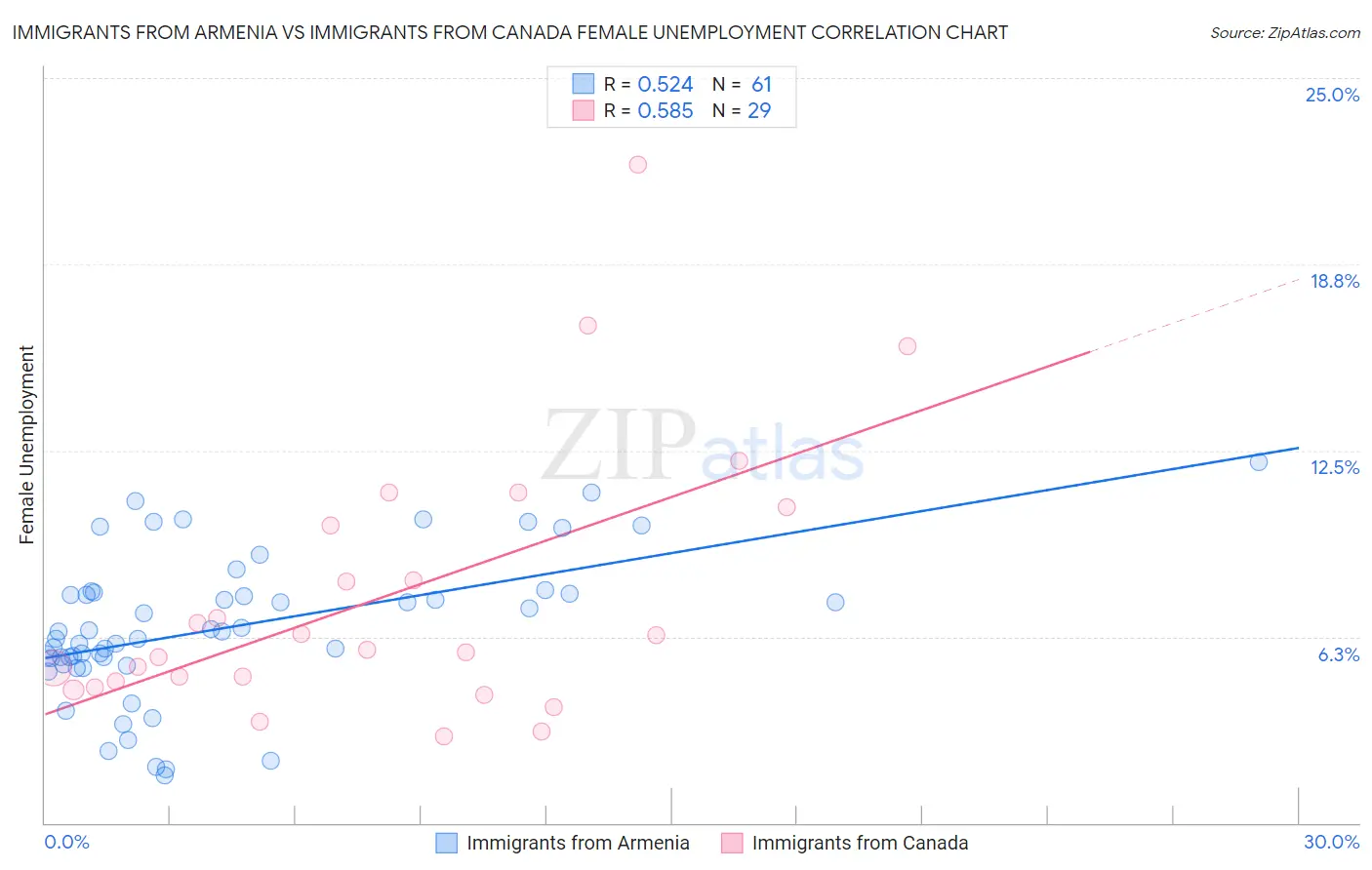 Immigrants from Armenia vs Immigrants from Canada Female Unemployment