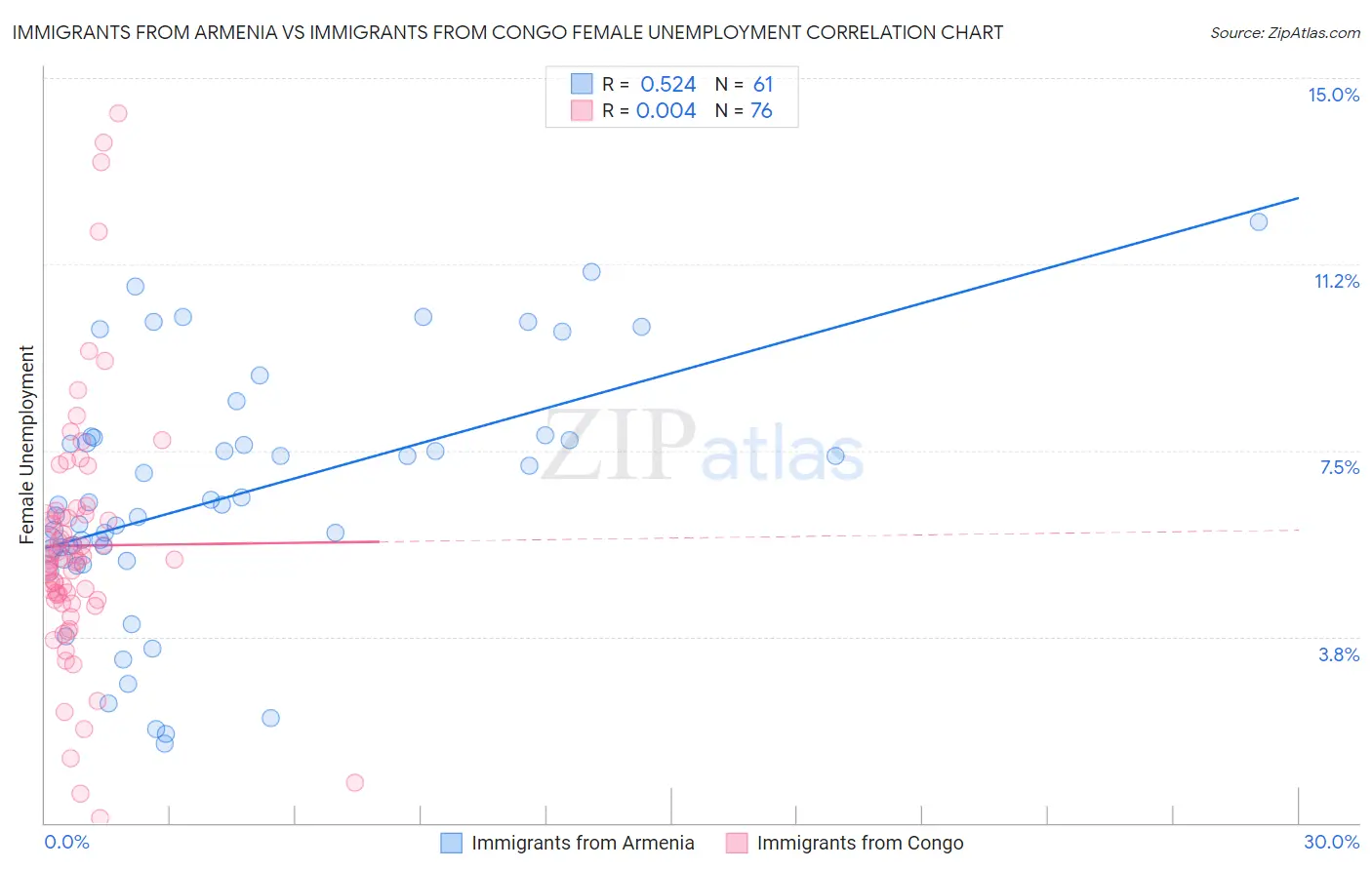 Immigrants from Armenia vs Immigrants from Congo Female Unemployment