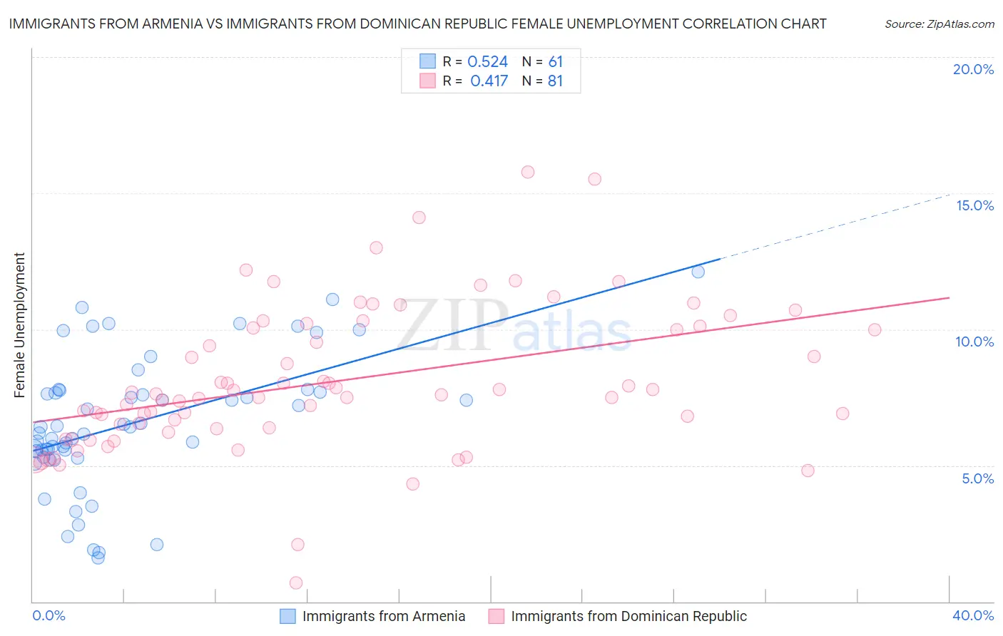 Immigrants from Armenia vs Immigrants from Dominican Republic Female Unemployment