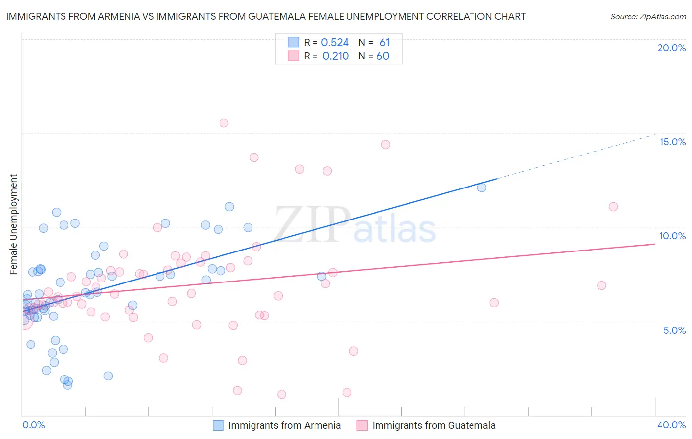 Immigrants from Armenia vs Immigrants from Guatemala Female Unemployment