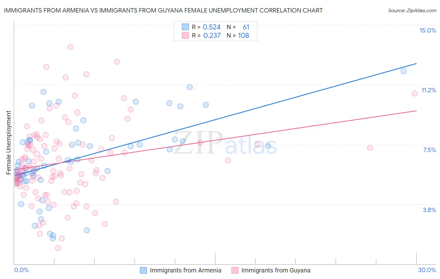 Immigrants from Armenia vs Immigrants from Guyana Female Unemployment