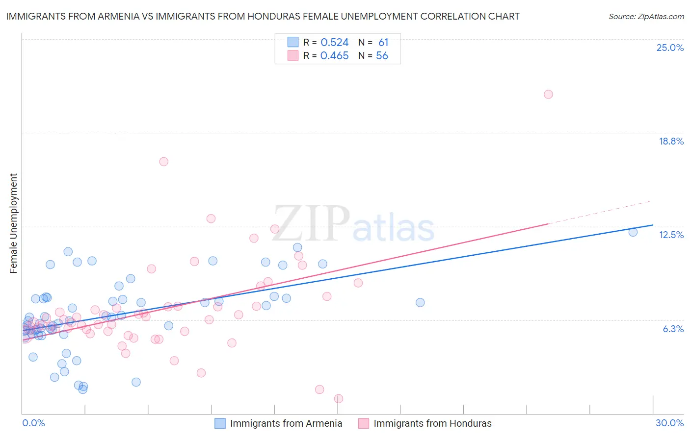 Immigrants from Armenia vs Immigrants from Honduras Female Unemployment