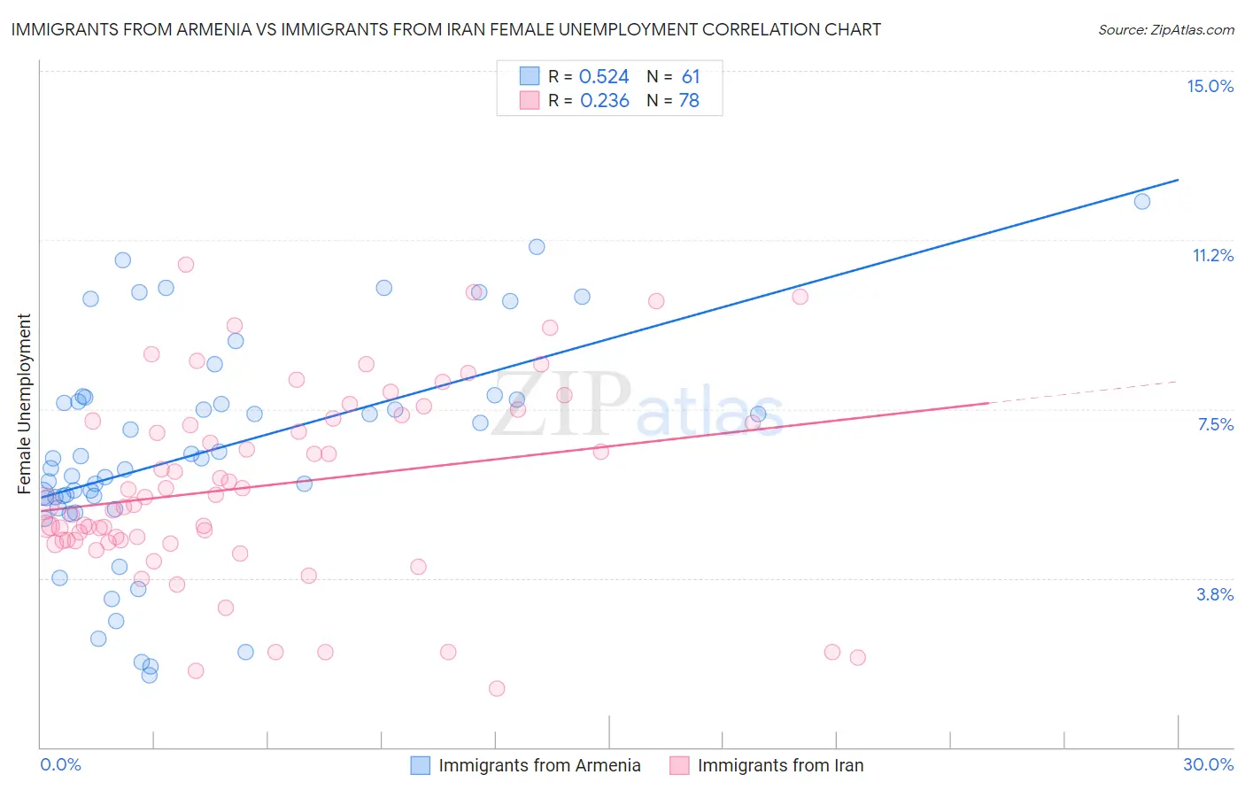 Immigrants from Armenia vs Immigrants from Iran Female Unemployment