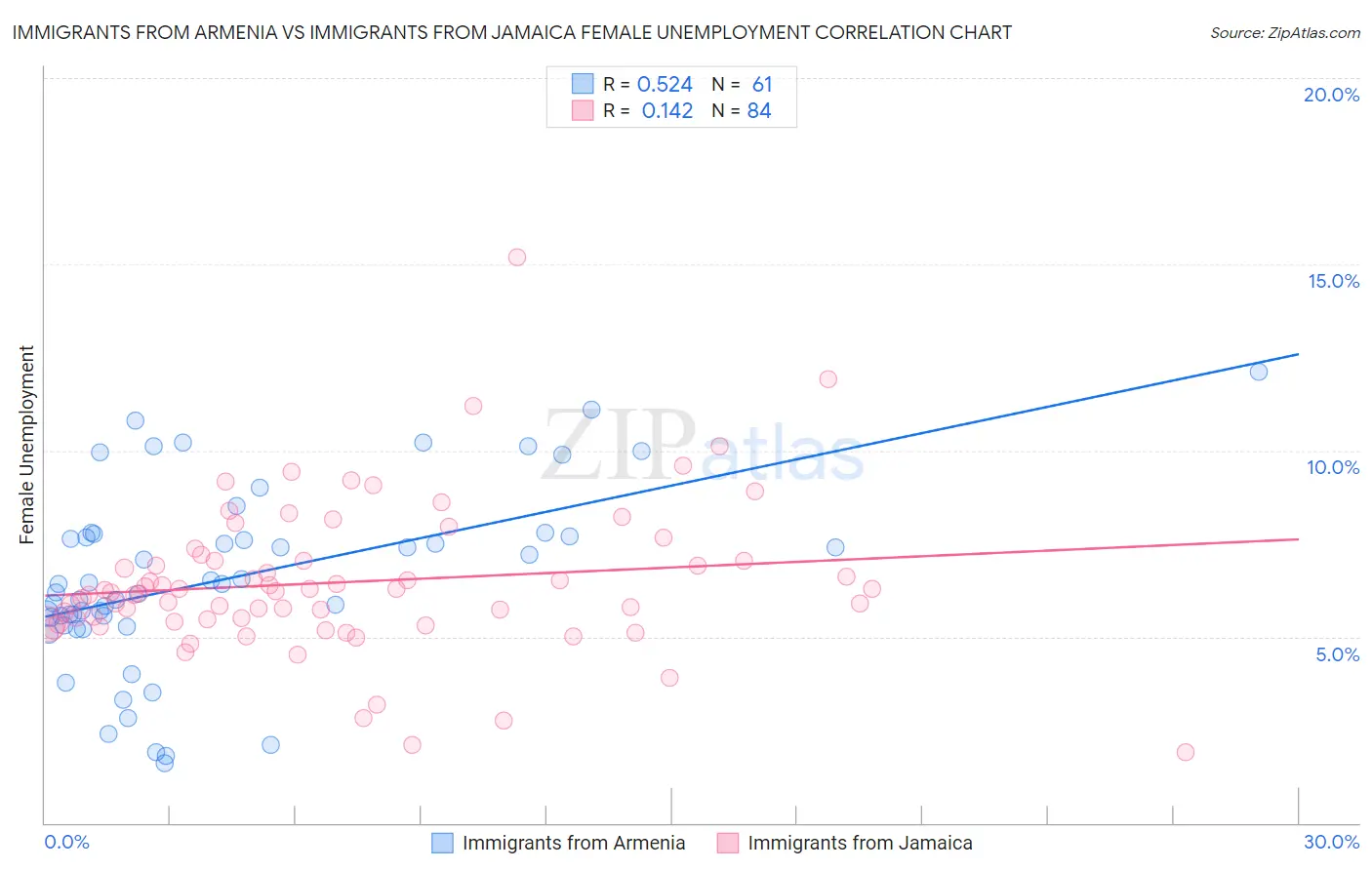 Immigrants from Armenia vs Immigrants from Jamaica Female Unemployment