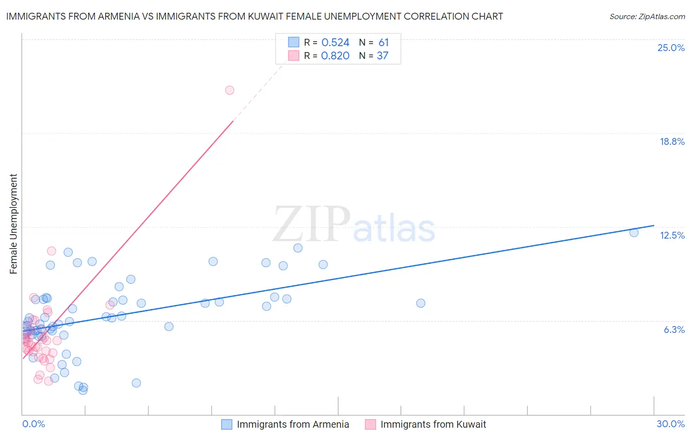 Immigrants from Armenia vs Immigrants from Kuwait Female Unemployment