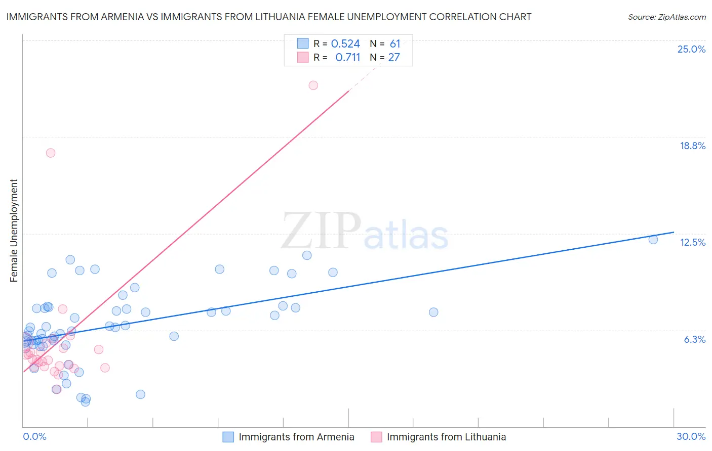 Immigrants from Armenia vs Immigrants from Lithuania Female Unemployment