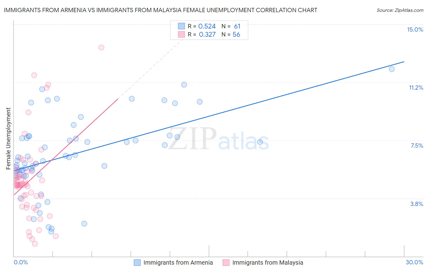 Immigrants from Armenia vs Immigrants from Malaysia Female Unemployment