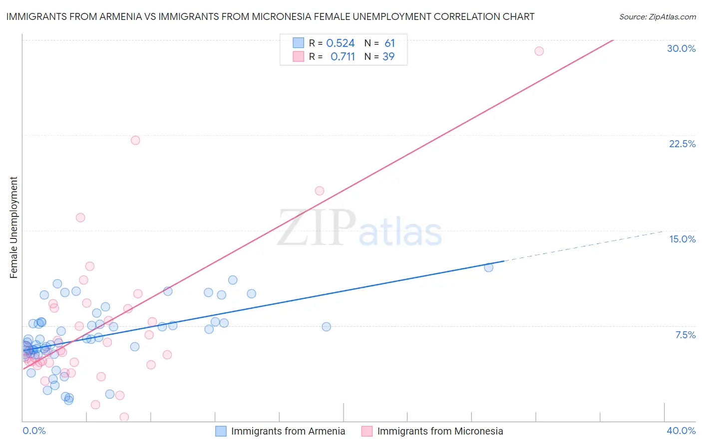 Immigrants from Armenia vs Immigrants from Micronesia Female Unemployment