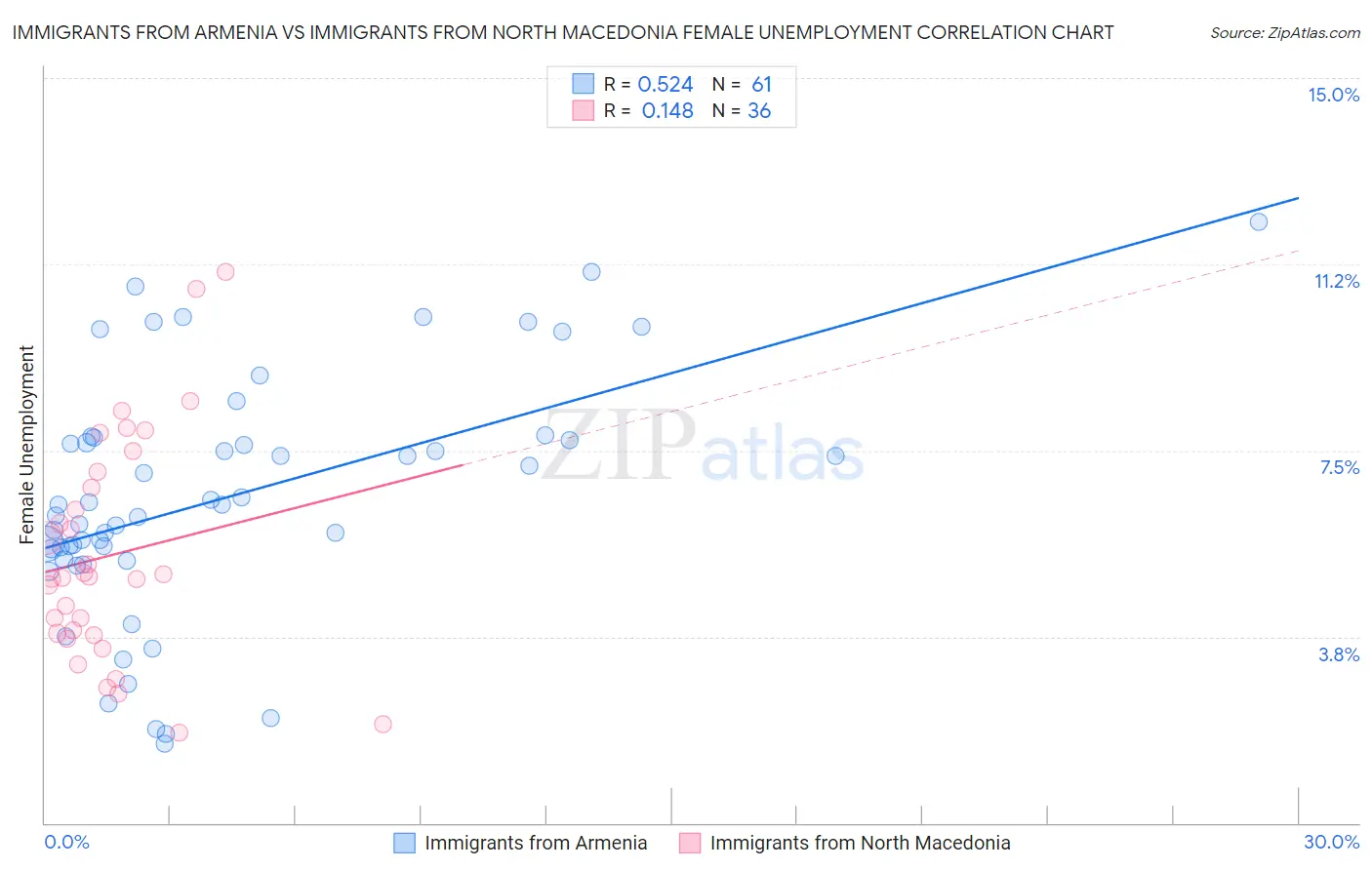 Immigrants from Armenia vs Immigrants from North Macedonia Female Unemployment