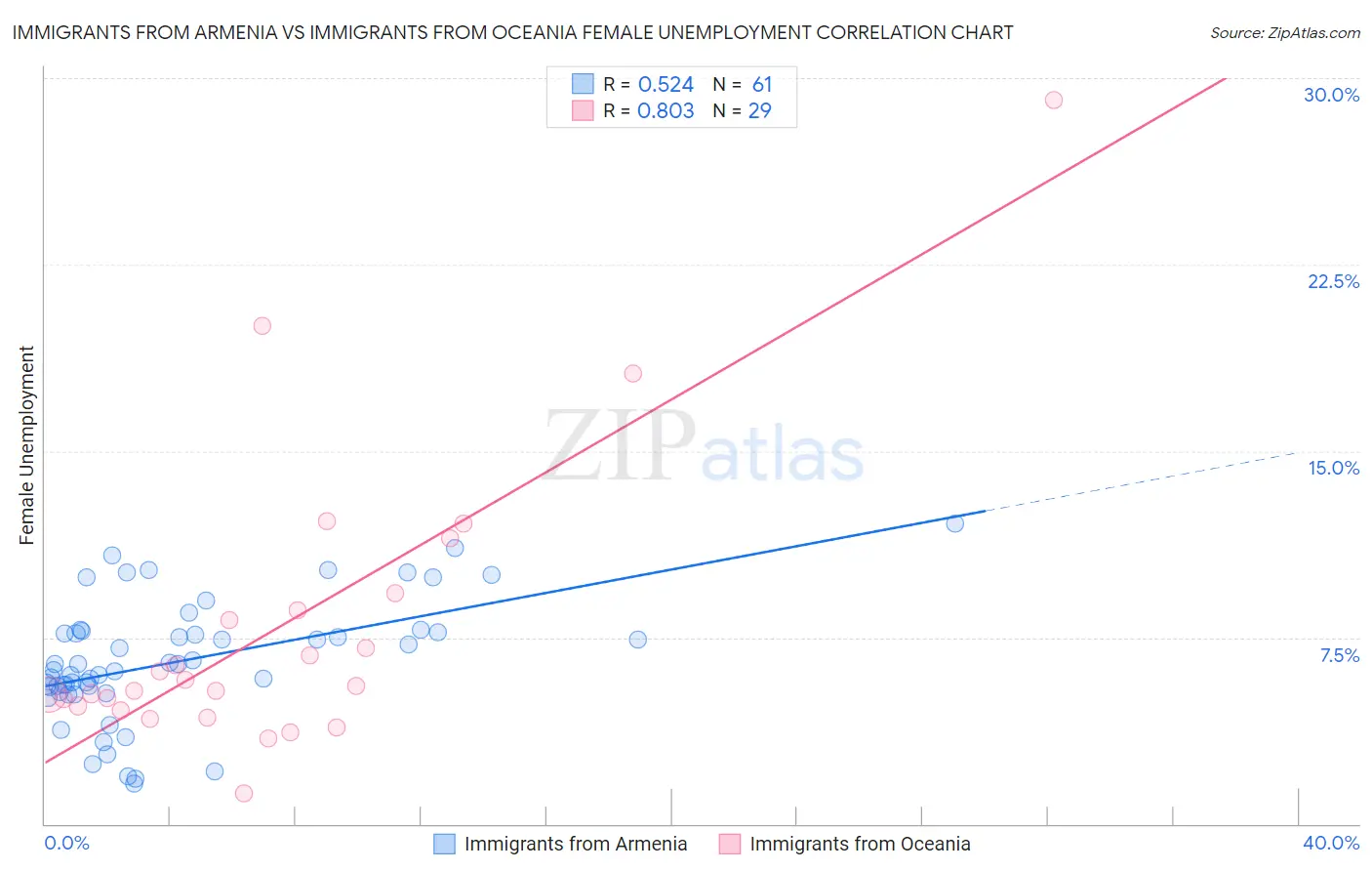 Immigrants from Armenia vs Immigrants from Oceania Female Unemployment