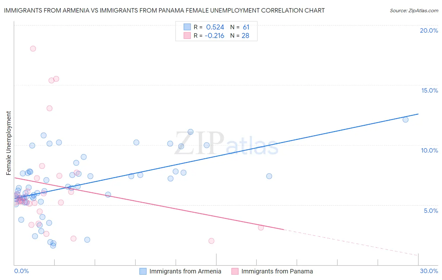 Immigrants from Armenia vs Immigrants from Panama Female Unemployment