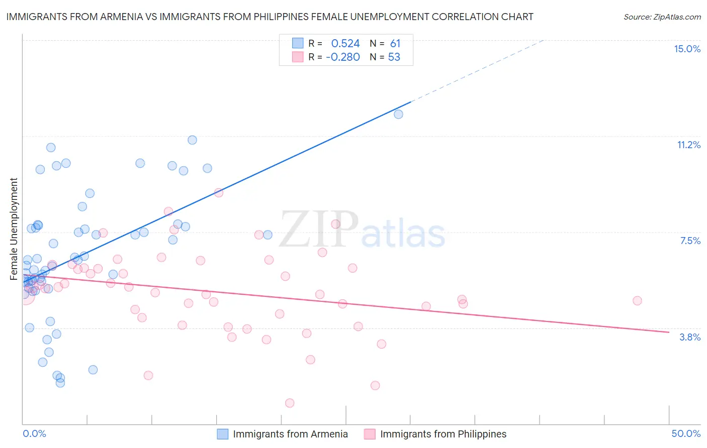 Immigrants from Armenia vs Immigrants from Philippines Female Unemployment
