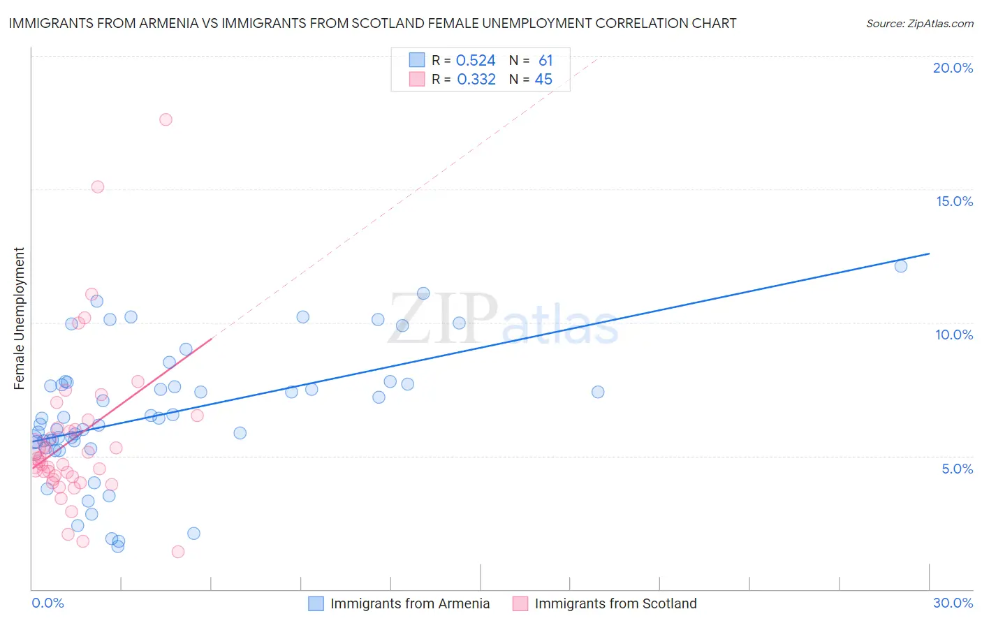Immigrants from Armenia vs Immigrants from Scotland Female Unemployment