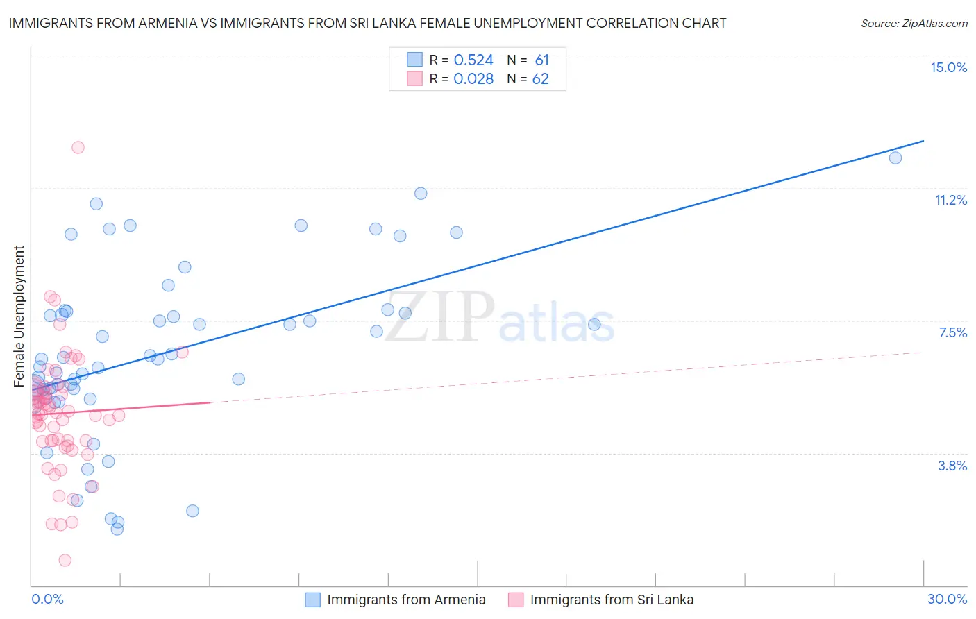 Immigrants from Armenia vs Immigrants from Sri Lanka Female Unemployment