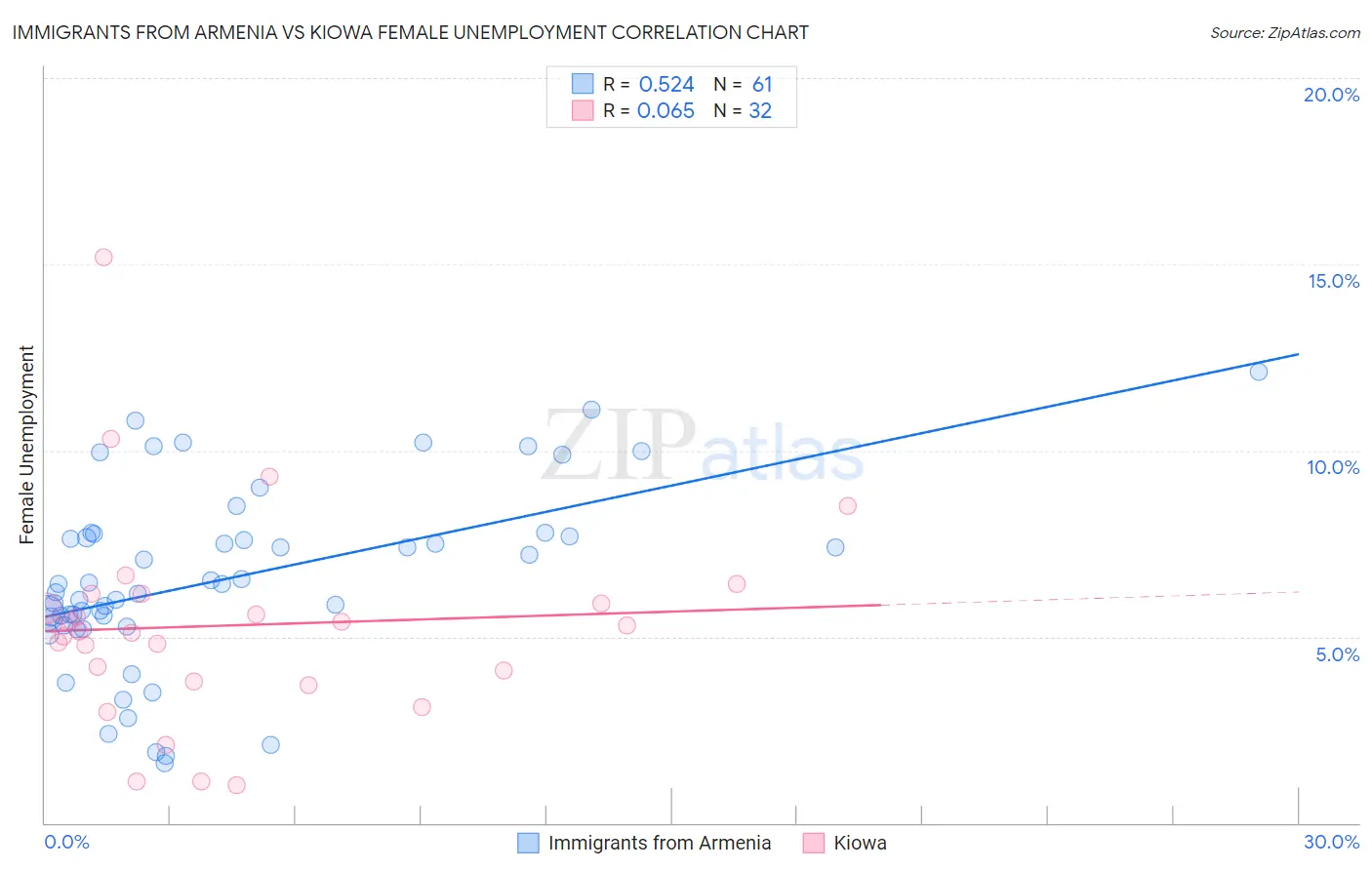 Immigrants from Armenia vs Kiowa Female Unemployment