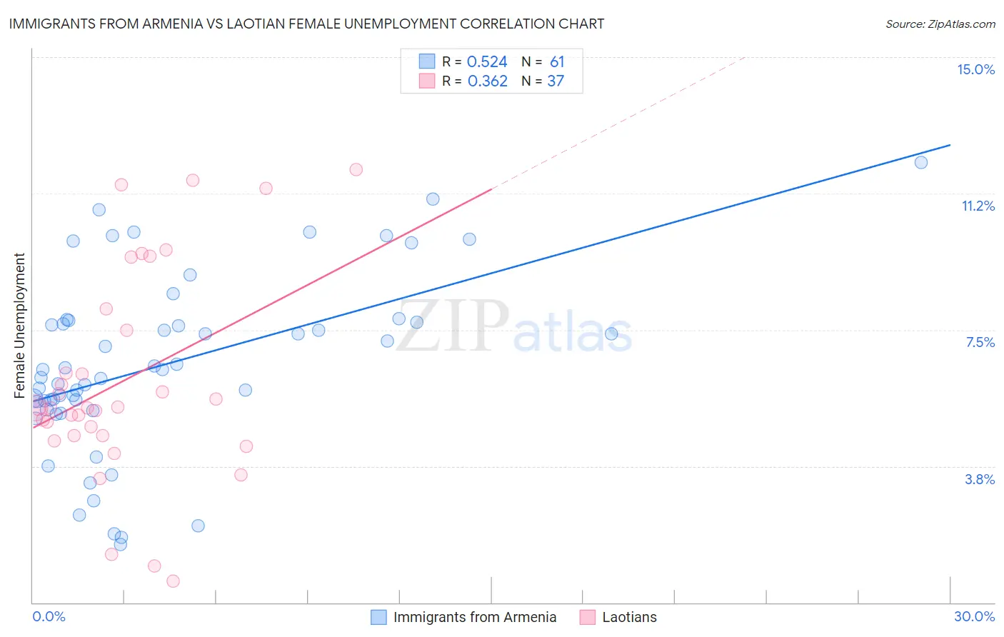 Immigrants from Armenia vs Laotian Female Unemployment