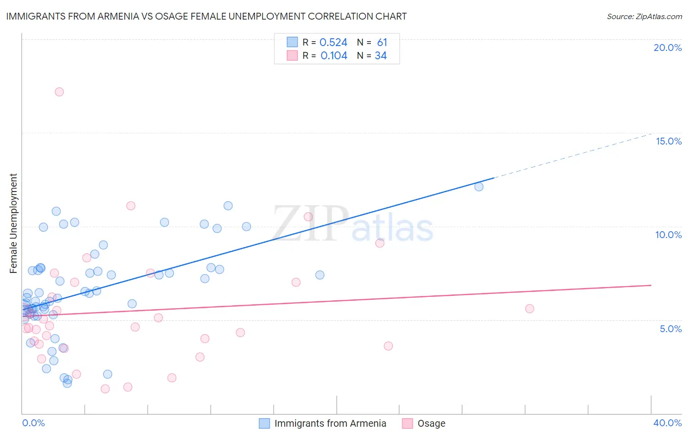 Immigrants from Armenia vs Osage Female Unemployment