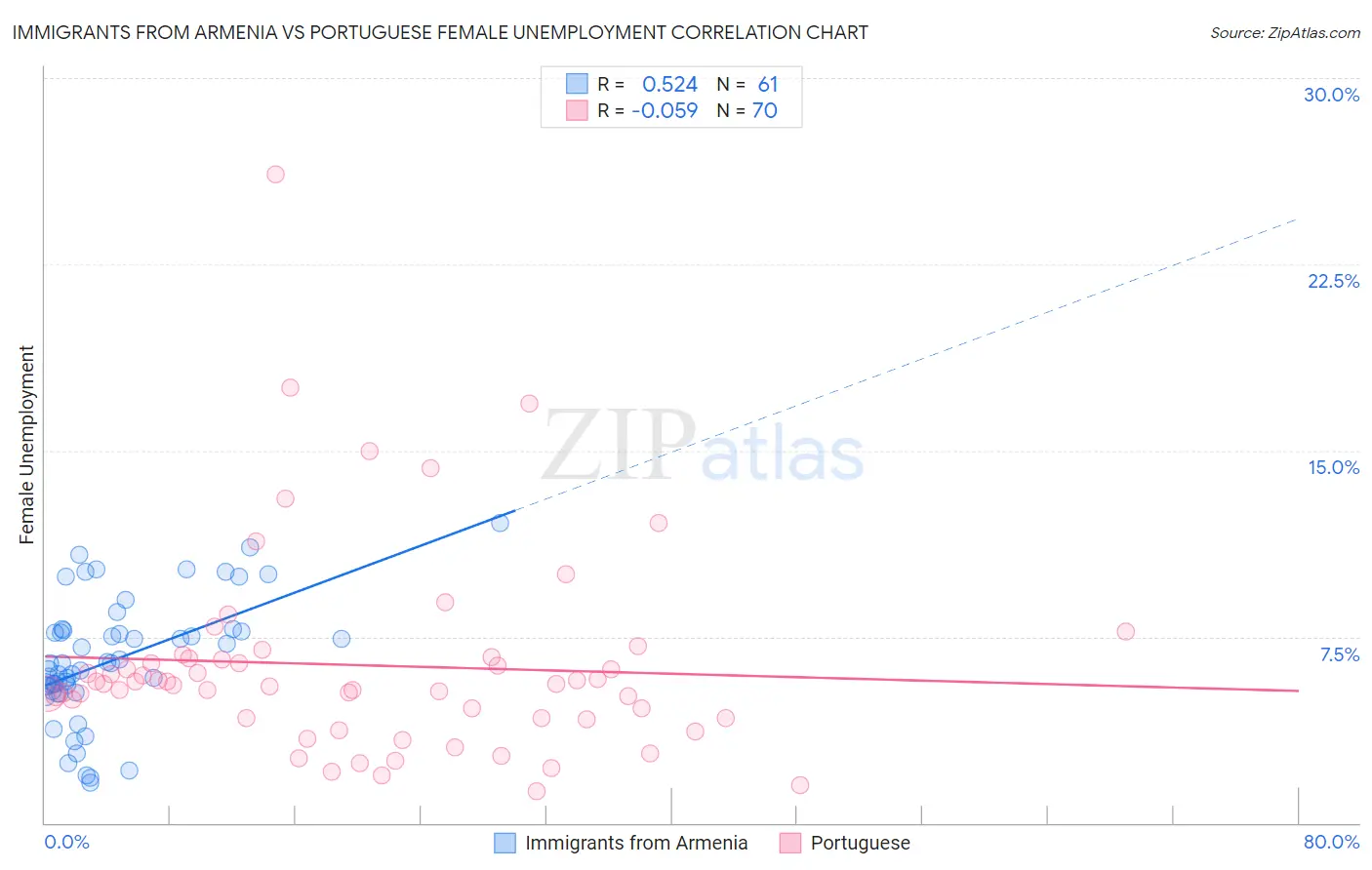 Immigrants from Armenia vs Portuguese Female Unemployment