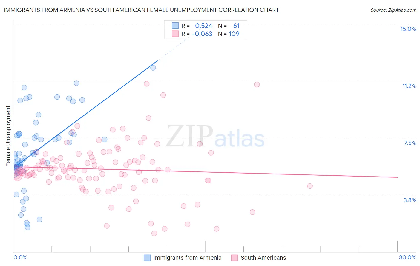 Immigrants from Armenia vs South American Female Unemployment